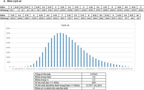 Phổ điểm thi môn Sử kỳ thi THPT quốc gia 2017 