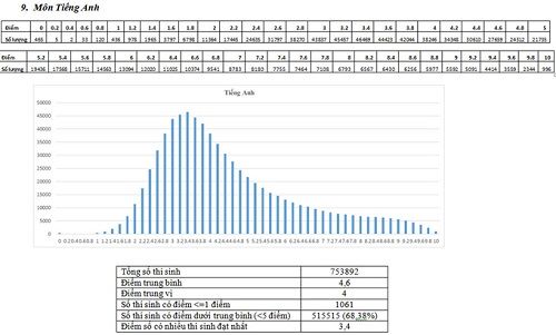 Phổ điểm thi môn Tiếng Anh kỳ thi THPT quốc gia 2017 