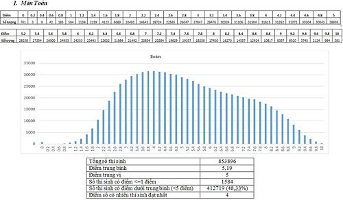 Phổ điểm thi môn Toán kỳ thi THPT quốc gia 2017 