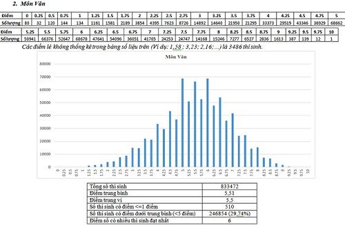 Phổ điểm thi môn Văn kỳ thi THPT quốc gia 2017 