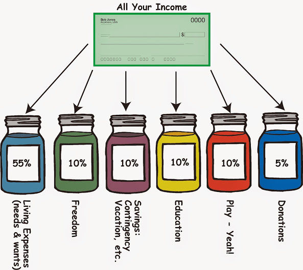 Quản lý chi tiêu với phương pháp JARS - Ảnh 1