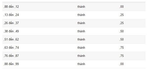 quy định làm tròn điểm