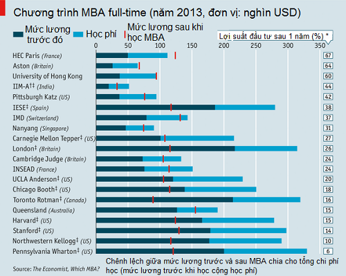 Tấm bằng MBA của trường nào đáng giá nhất? - Ảnh 2