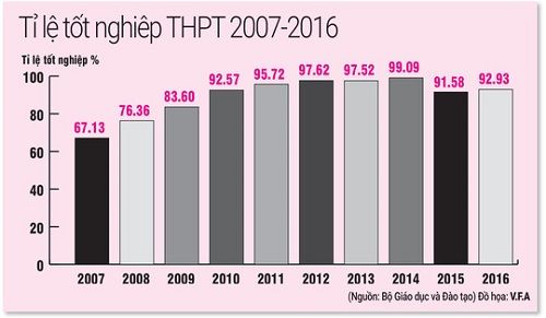 Tỉ lệ tốt nghiệp THPT 2017 có thể tăng ở quy mô cả nước