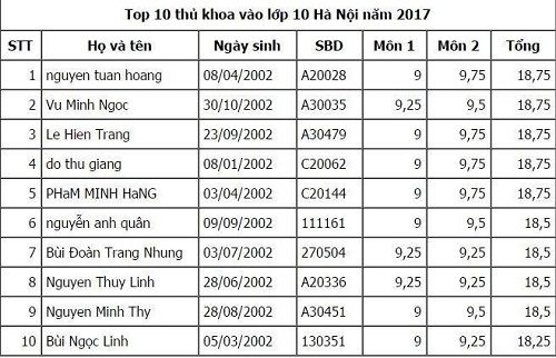 Công bố điểm thi và top 10 thủ khoa vào lớp 10 Hà Nội năm 2017