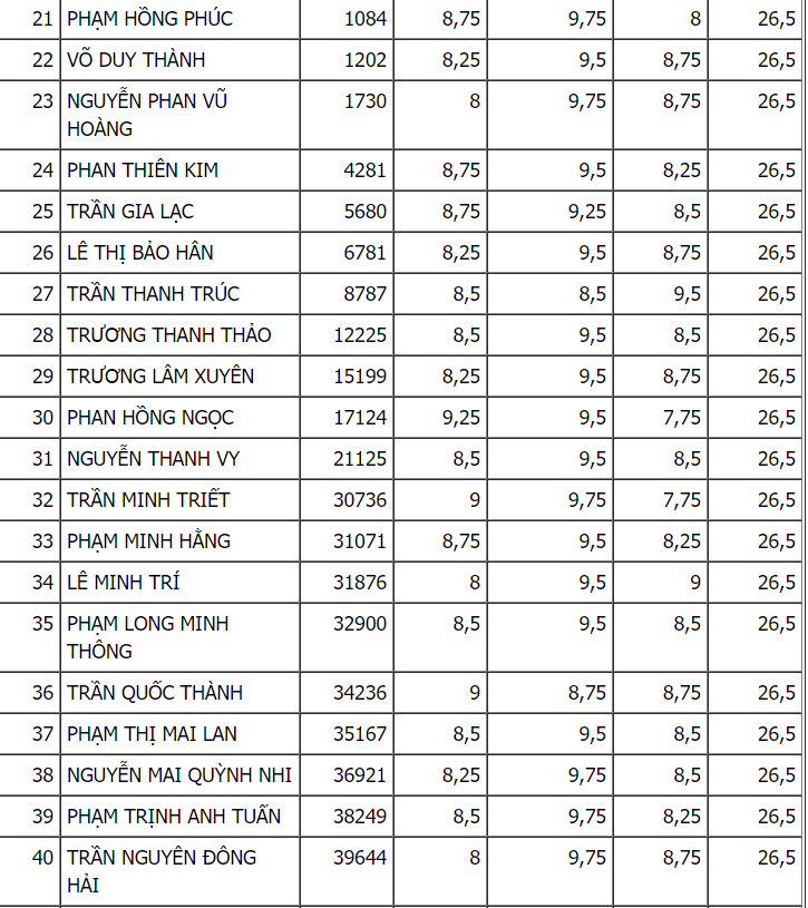 Top 100 thủ khoa thi vào lớp 10 TPHCM