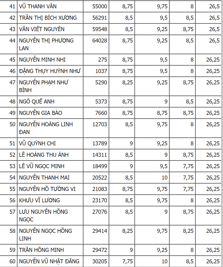 Top 100 thủ khoa thi vào lớp 10 TPHCM