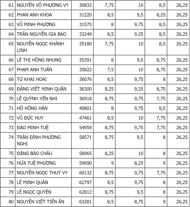 Top 100 thủ khoa thi vào lớp 10 TPHCM