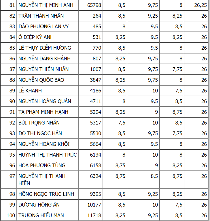 Top 100 thủ khoa thi vào lớp 10 TPHCM