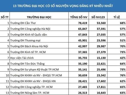 top các trường đại học đang được quan tâm
