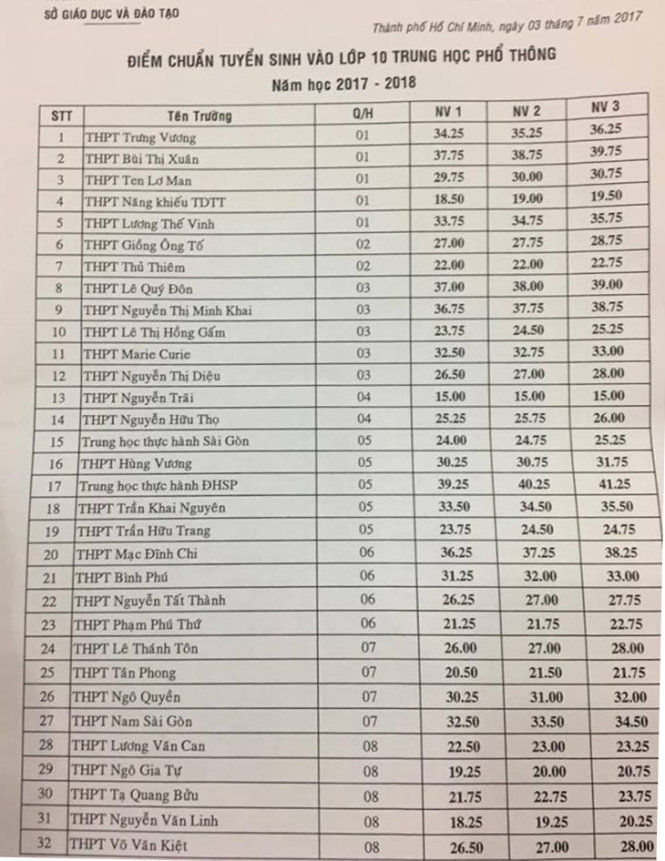 TPHCM công bố điểm chuẩn vào lớp 10 công lập