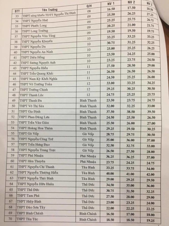 TPHCM công bố điểm chuẩn vào lớp 10 công lập