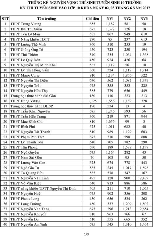 tuyen-sinh-lop-10-so-lieu-ho-so-dang-ky-tai-tphcm