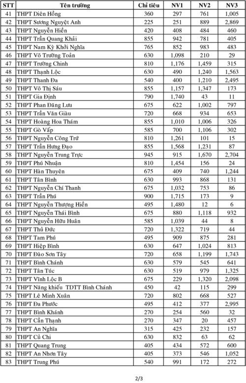 tuyen-sinh-lop-10-so-lieu-ho-so-dang-ky-tai-tphcm