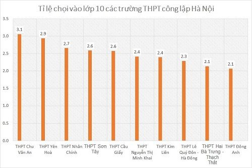 Tuyển sinh lớp 10: Top 10 trường có tỉ lệ chọi cao nhất