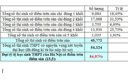 Công bố tỷ lệ học sinh THPT của Hà Nội đạt trên điểm sàn