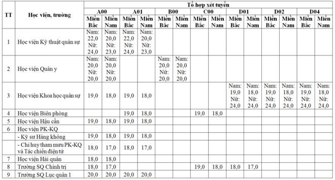 19 trường quân sự công bố điểm xét tuyển 2018 - Ảnh 1
