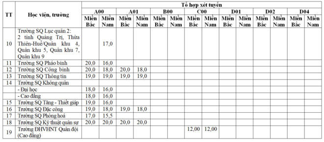 19 trường quân sự công bố điểm xét tuyển 2018 - Ảnh 2