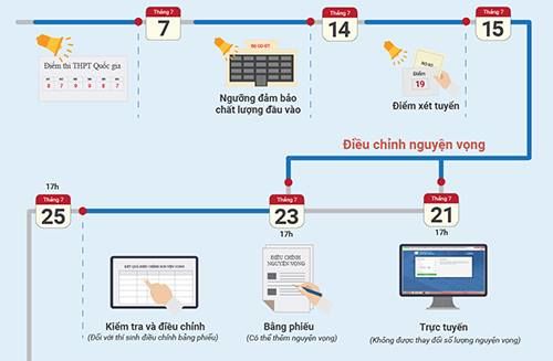 Từ ngày 8 đến hết ngày 17/7 nhận đơn phúc khảo của thí sinh 