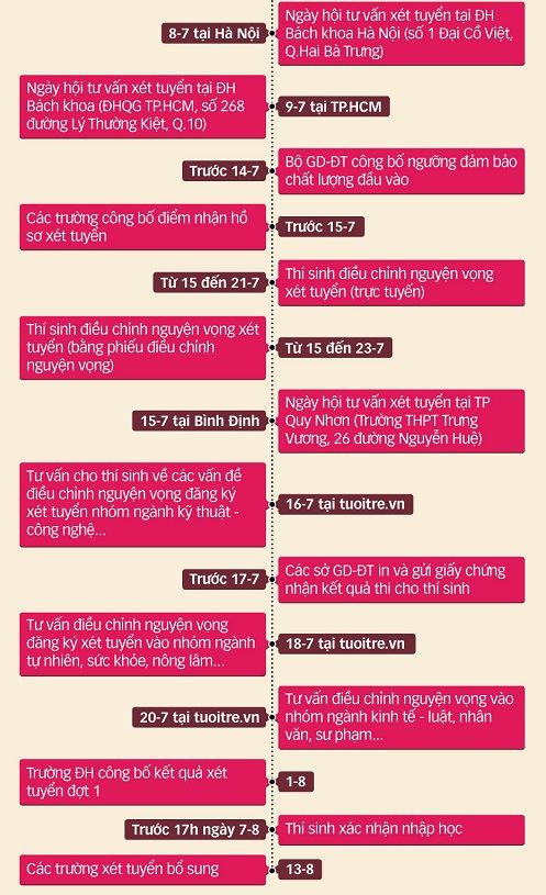 Xét tuyển đại học 2017 và những mốc thời gian cần nhớ