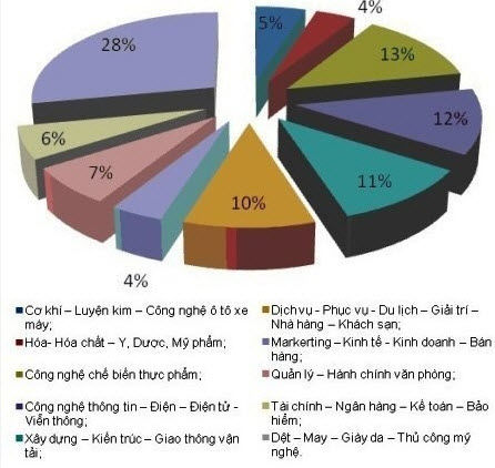 Tỷ lệ nhu cầu nhân lực của TPHCM giai đoạn 2012 - 2015