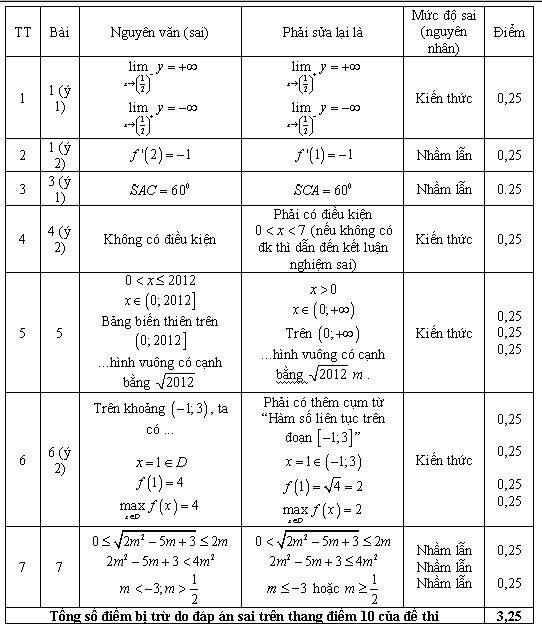 Dap_an_sai_hoc_sinh_bi_tru_3_5diem