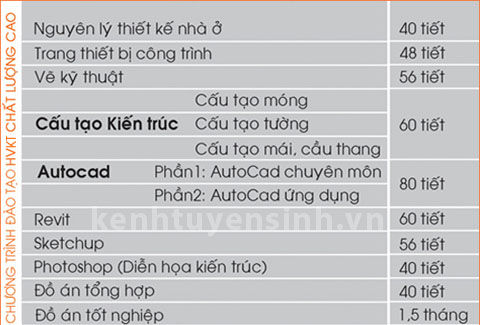 trung tam doric, dao tao hoa vien kien truc, chuyen nganh hoa vien kien truc, thiet ke do hoa 
