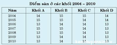 DIEM THI, DIEM SAN, DIEM CHUAN, DIEM THI DAI HOC, DIEM SAN DAI HOC, DIEM SAN KHOI A, DIEM SAN KHOI B, DIEM SAN KHOI C, DIEM SAN KHOI D DIEM THI, DIEM SAN, DIEM CHUAN, DIEM THI DAI HOC, DIEM SAN DAI HOC, DIEM SAN KHOI A, DIEM SAN KHOI B, DIEM SAN KHOI C, DIEM SAN KHOI D