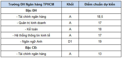 diem chuan, diem chuan truong dai hoc ngan hang, diem chuan truonwg dh ngan hang nam 2011, diem chuan chinh thuc diem chuan, diem chuan truong dai hoc ngan hang, diem chuan truonwg dh ngan hang nam 2011, diem chuan chinh thuc