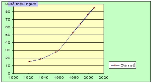 Ôn tập môn Địa Lý: Kỹ năng phân tích số liệu và vẽ biểu đồ