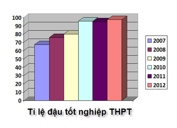 Kỳ tích của ngành giáo dục!