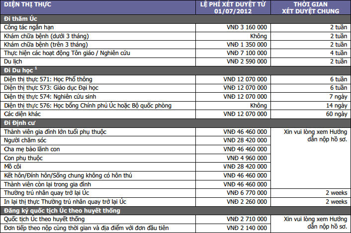 Quy trình xin visa du học Úc
