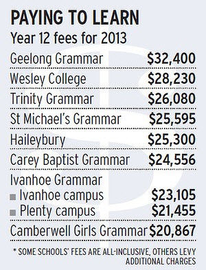 Học phí các trường tư thục tại Úc