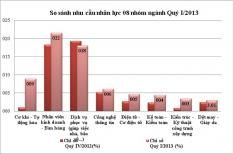 Nhu cầu nhân lực ngành truyền thông đa phương tiện tăng cao