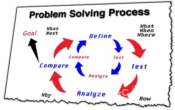 Rèn luyện kỹ năng giải quyết vấn đề