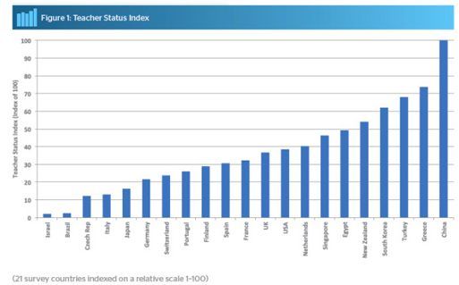 Giáo viên nước nào được coi trọng nhất?