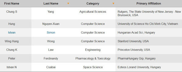 3 người Việt Nam lọt top nhà khoa học có ảnh hưởng nhất 2014
