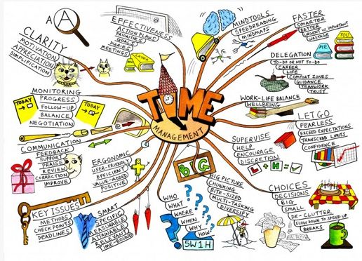 Hướng dẫn cách lập bản đồ tư duy trong công việc