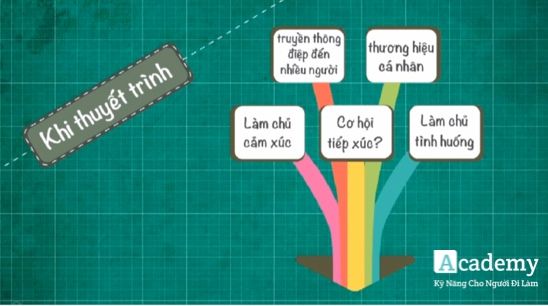 Kỹ năng thuyết trình và nói trước công chúng