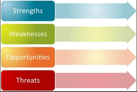 Phân tích ma trận SWOT bản thân giúp bạn xác định nghề nghiệp