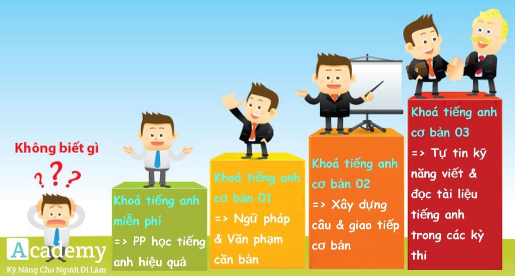 Lộ trình học tiếng anh giao tiếp hiệu quả dành cho người mất căn bản
