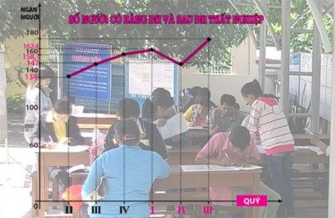 Bằng đại học mất giá - Học xong rồi thất nghiệp
