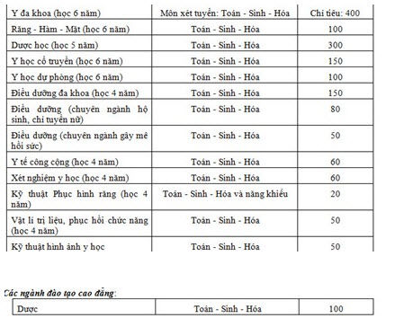 TPHCM: Chỉ tiêu tuyển sinh đại học, cao đẳng của các trường top