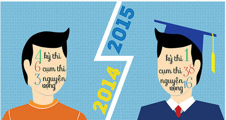 Kỳ thi THPT quốc gia qua những con số