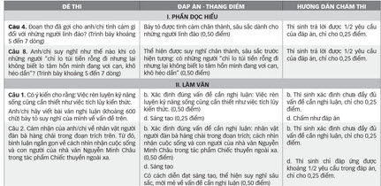 Cần điều chỉnh đáp án chấm thi môn Ngữ văn