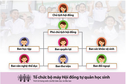 Tổ chức bộ máy Hội đồng tự quản học sinh theo mô hình mới