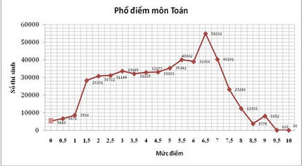 Tỉ lệ tốt nghiệp THPT cả nước đạt 91,58%