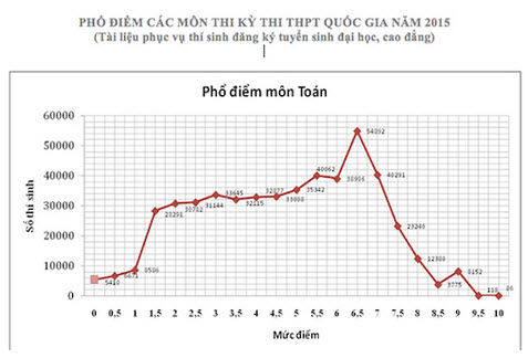 Môn Toán dẫn đầu số lượng thí sinh bị điểm liệt
