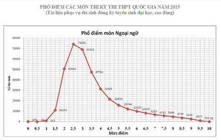 Vì sao điểm thi môn Ngoại ngữ thê thảm nhất?