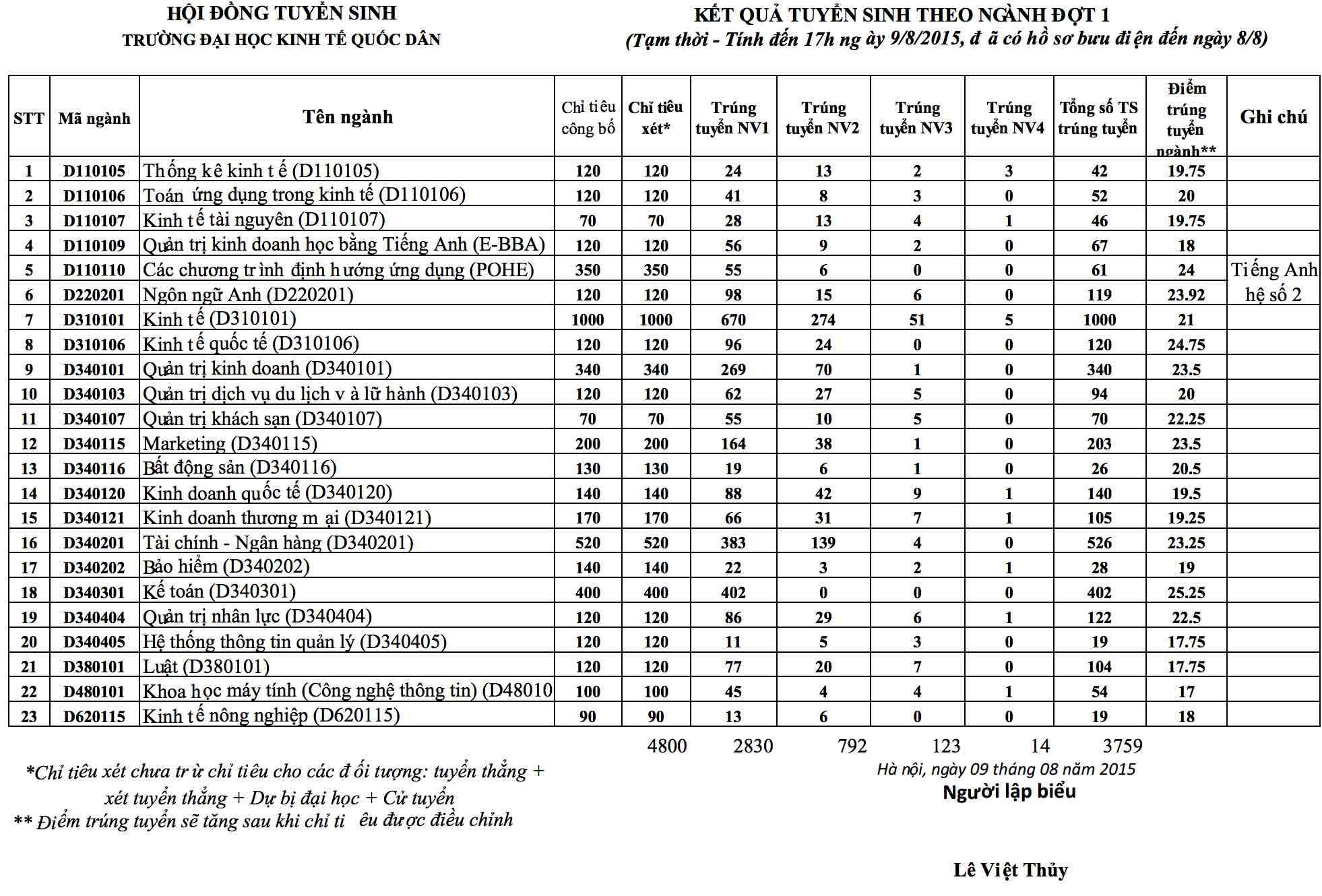 Trường đại học Kinh tế Quốc dân công bố điểm chuẩn 2015